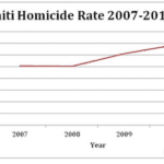 Haiti’s homecide rate