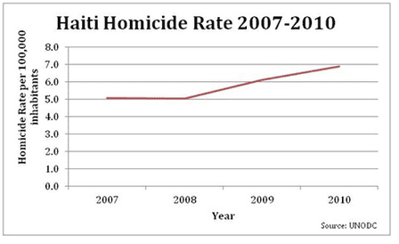 Haiti's homecide rate