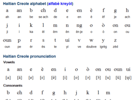 Haitian Creole alphabet - vowels and consonant list